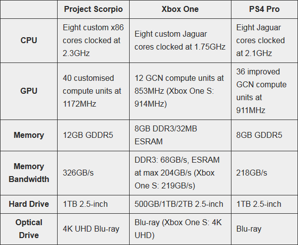 Xbox One Project Scorpio Specs